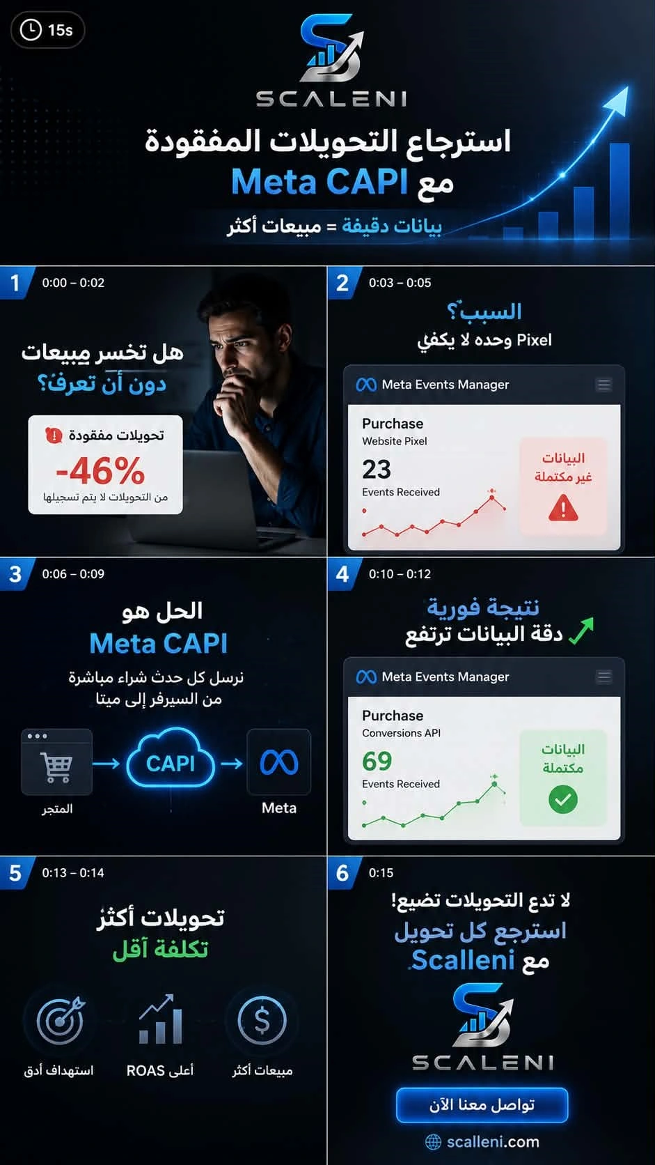 استرجاع التحويلات المفقودة مع Meta CAPI - Scallini